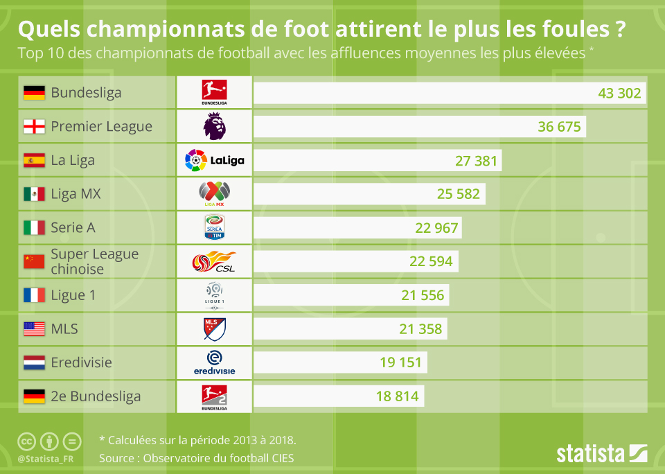 Graphique Quels championnats de foot attirent le plus les foules
