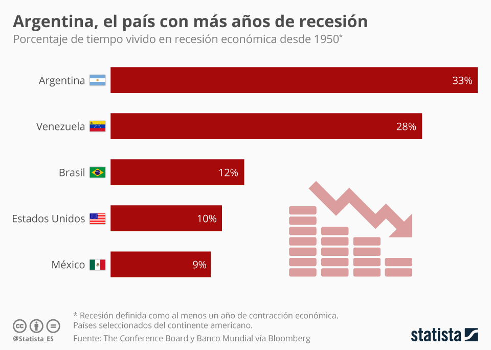 Gráfico ¿Qué países han pasado más tiempo en recesión? Statista