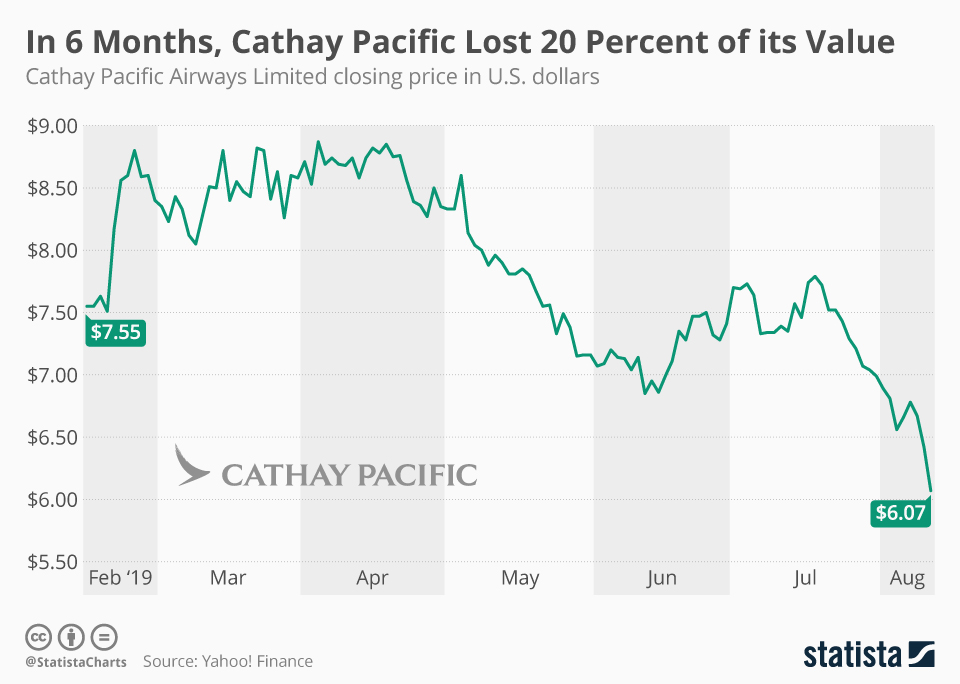 Chart In 6 Months, Cathay Pacific Lost 20 Percent of Its Value Statista