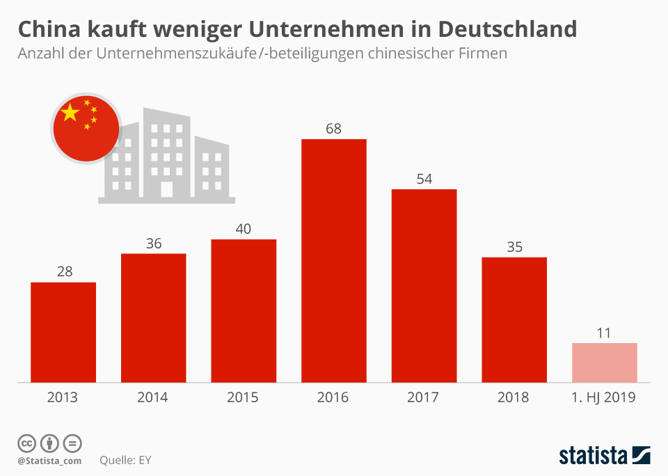 Infografik China kauft weniger Unternehmen in Deutschland Statista