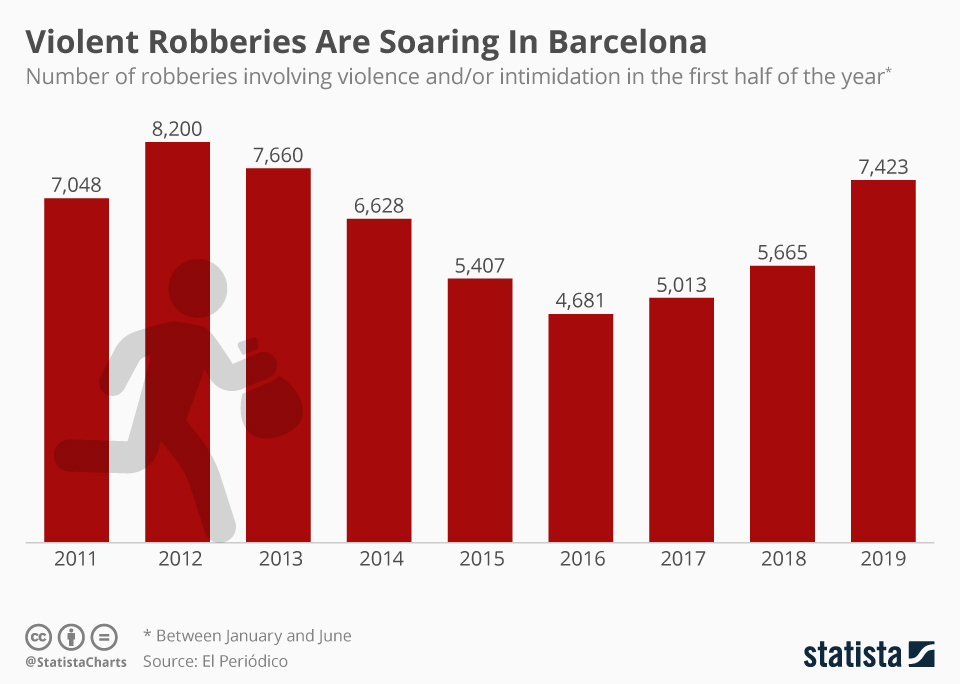 Chart Violent Robberies Are Soaring In Barcelona Statista