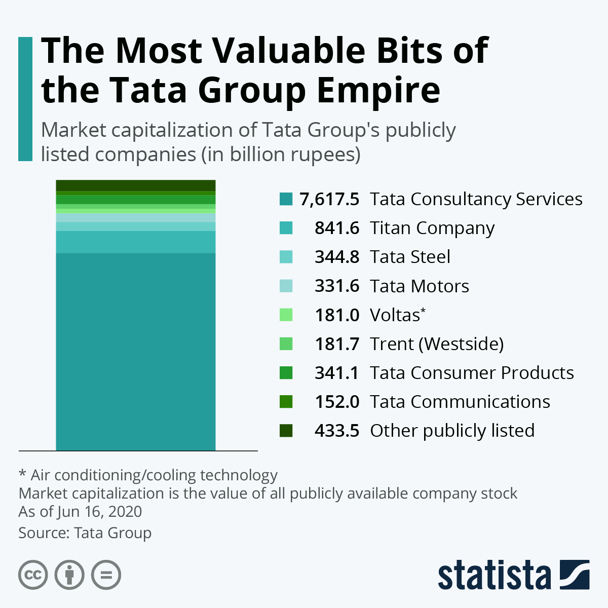 Chart The Most Valuable Bits of the Tata Group Empire Statista