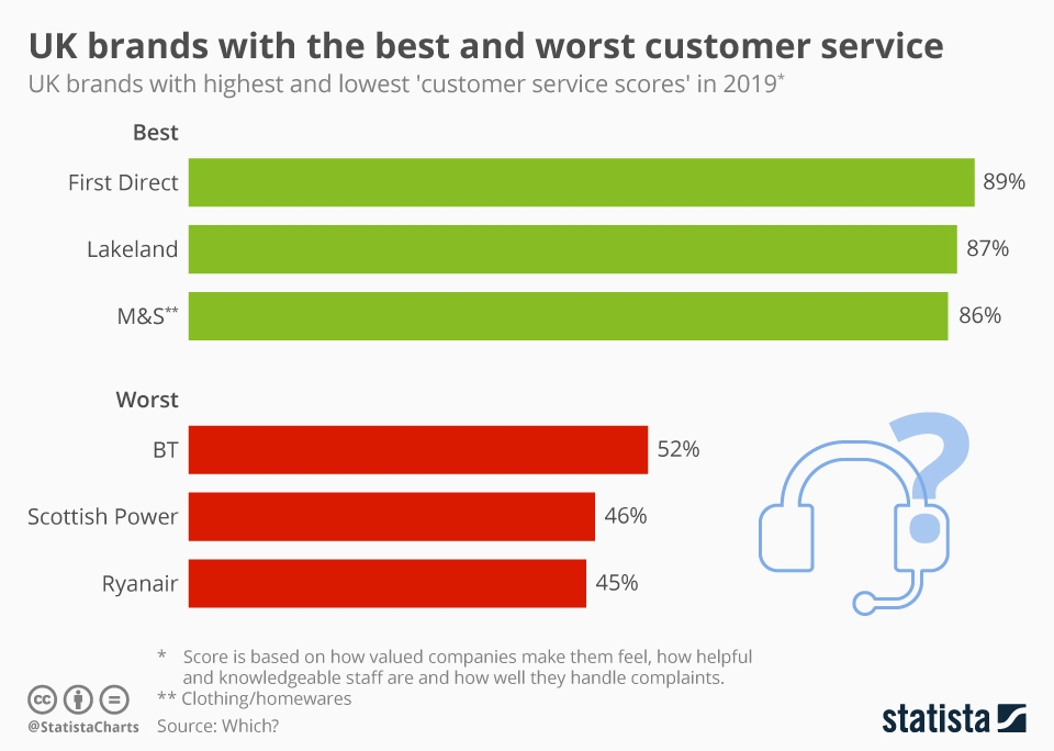 Chart UK brands with the best and worst customer service Statista