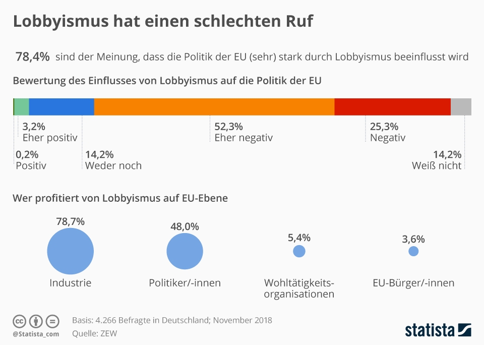 Infografik Lobbyismus hat einen schlechten Ruf Statista