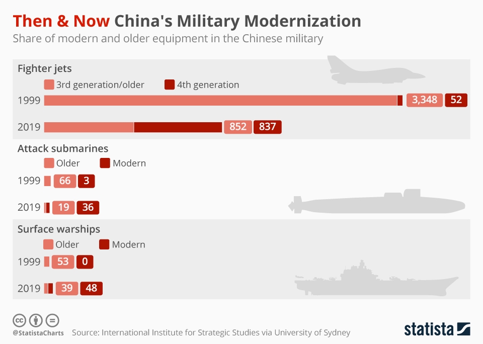 Chart Then & Now China's Military Modernization Statista