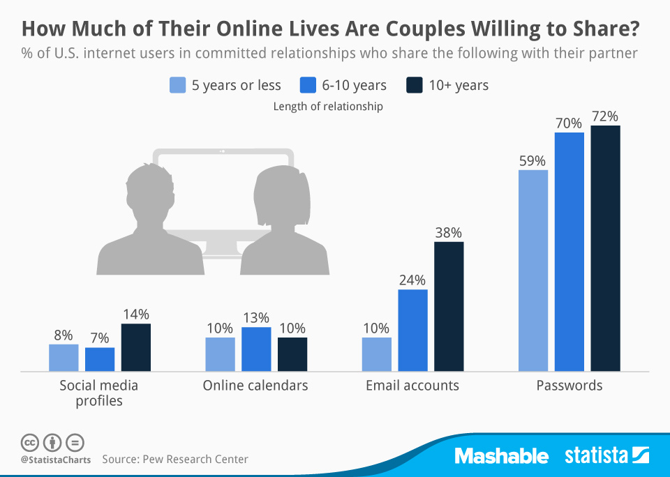 Chart How Much of Their Online Lives Are Couples Willing to Share