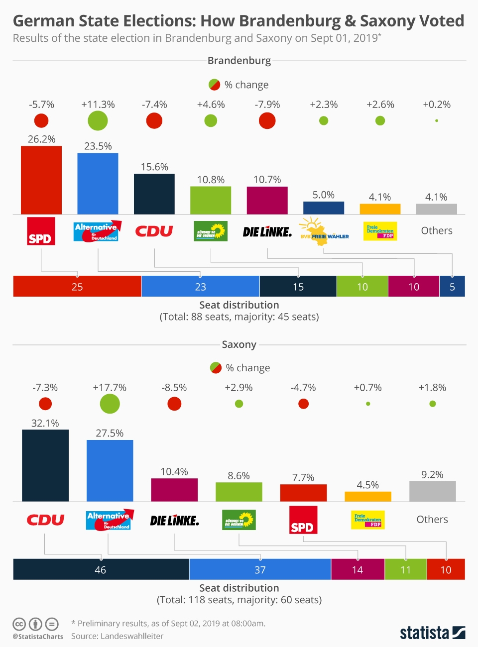 Chart German State Elections How Brandenburg & Saxony Voted Statista