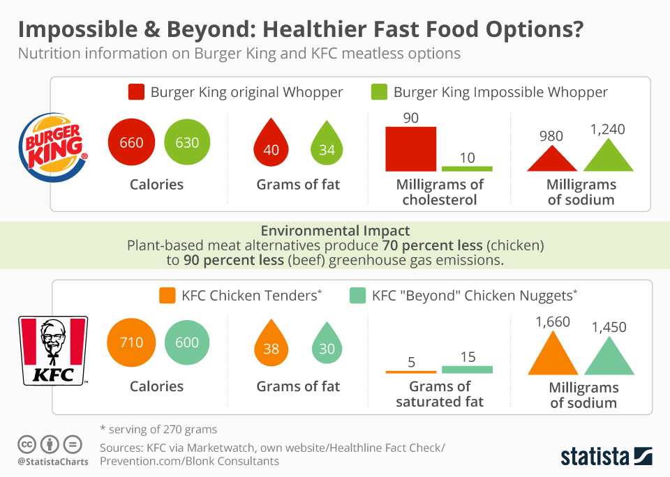 Chart How Burger King and KFC Meatless Menu Items Compare Statista