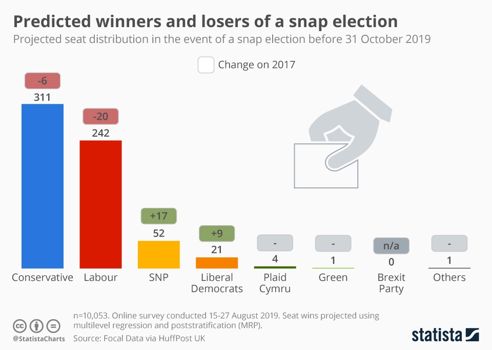 Chart Snap election predicted winners and losers Statista