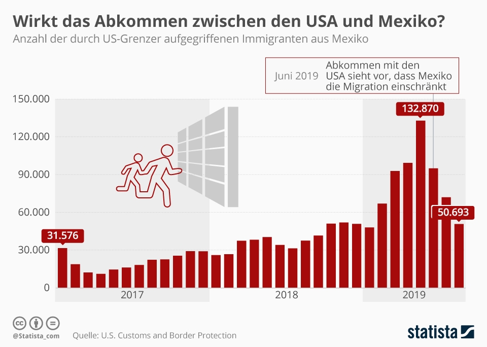 Infografik Wirk das Abkommen zwischen den USA und Mexiko? Statista