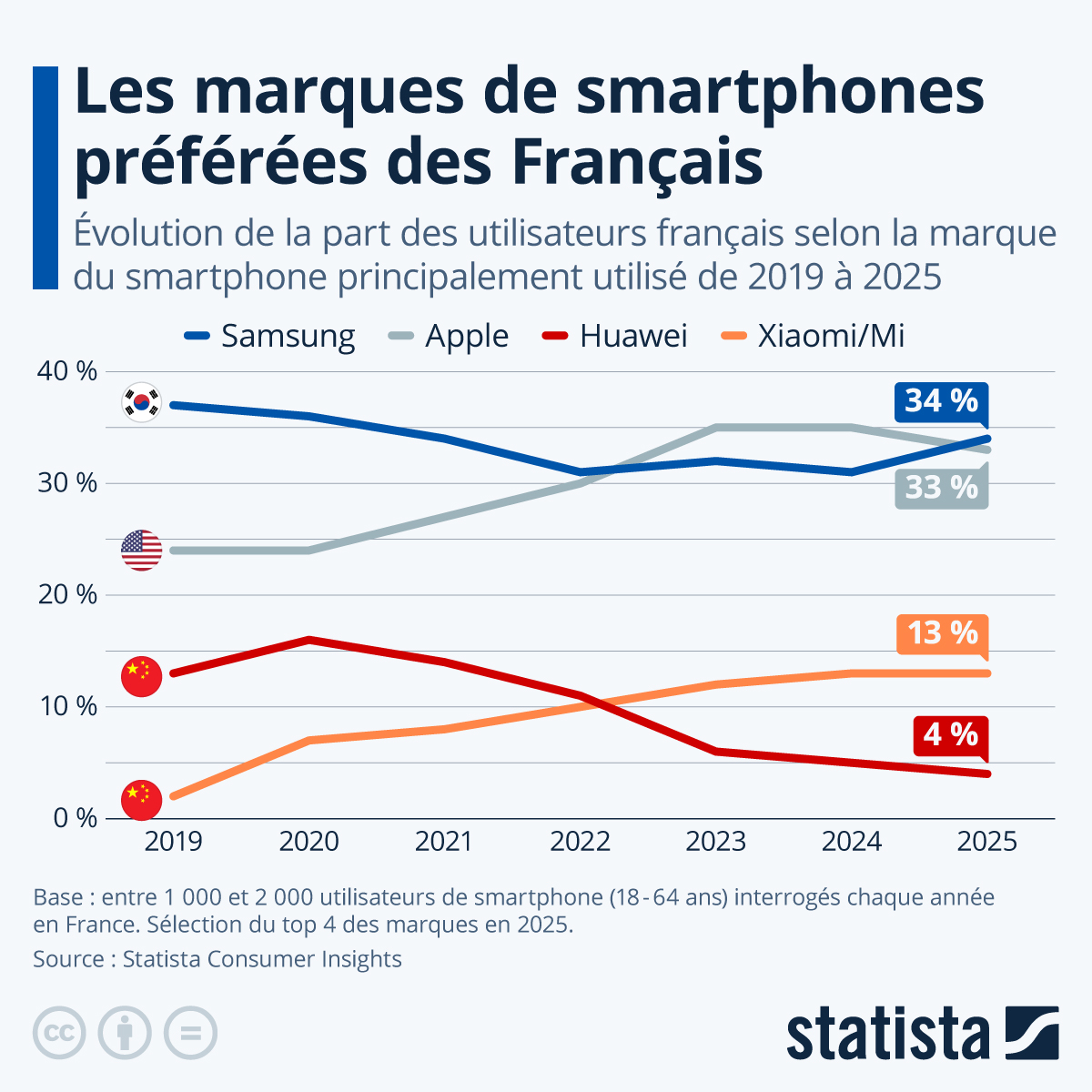 Graphique Smartphones les marques préférées des Français Statista