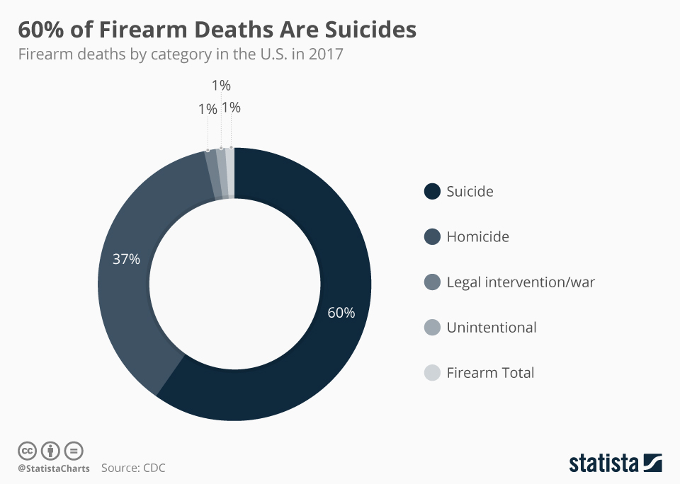 Chart 60 of Firearm Deaths Are Suicides Statista