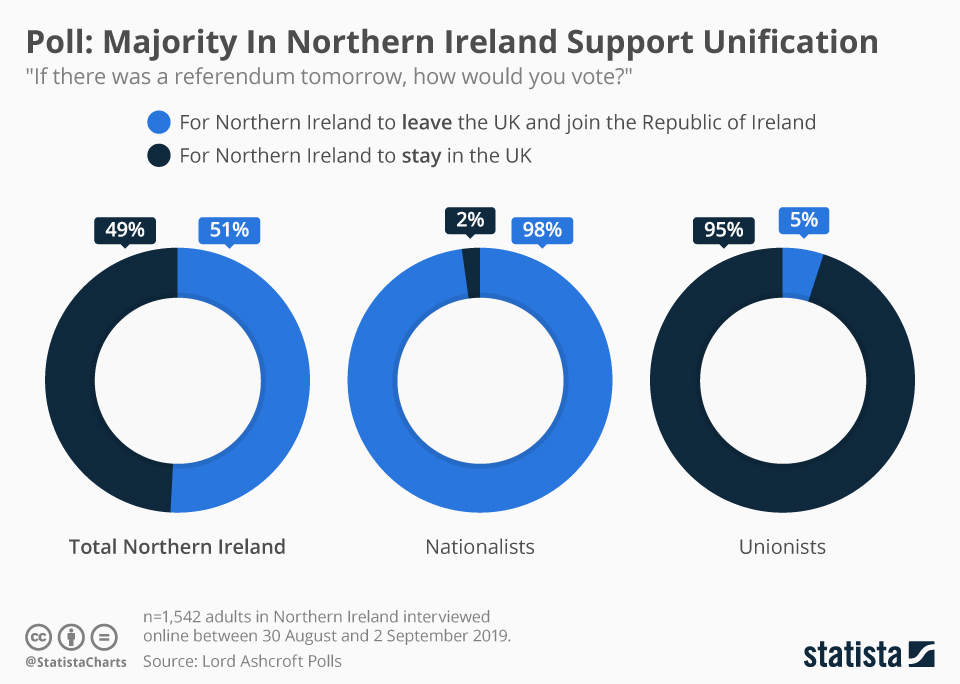 Chart Poll Majority In Northern Ireland Support Unification Statista