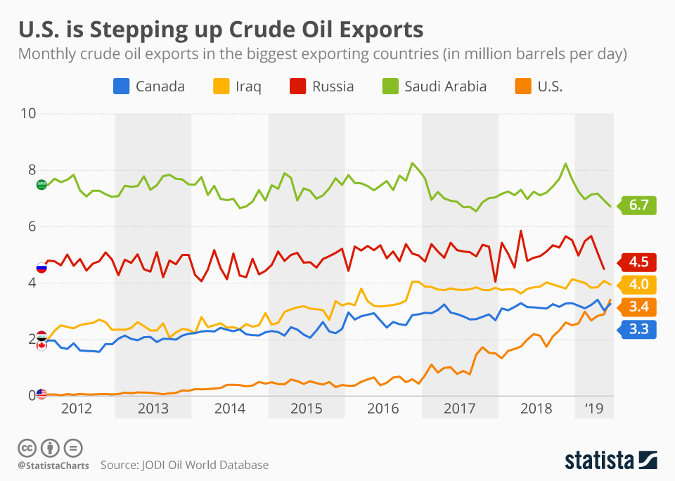 Chart U.S. Exports More Oil Than Saudi Arabia in June Statista