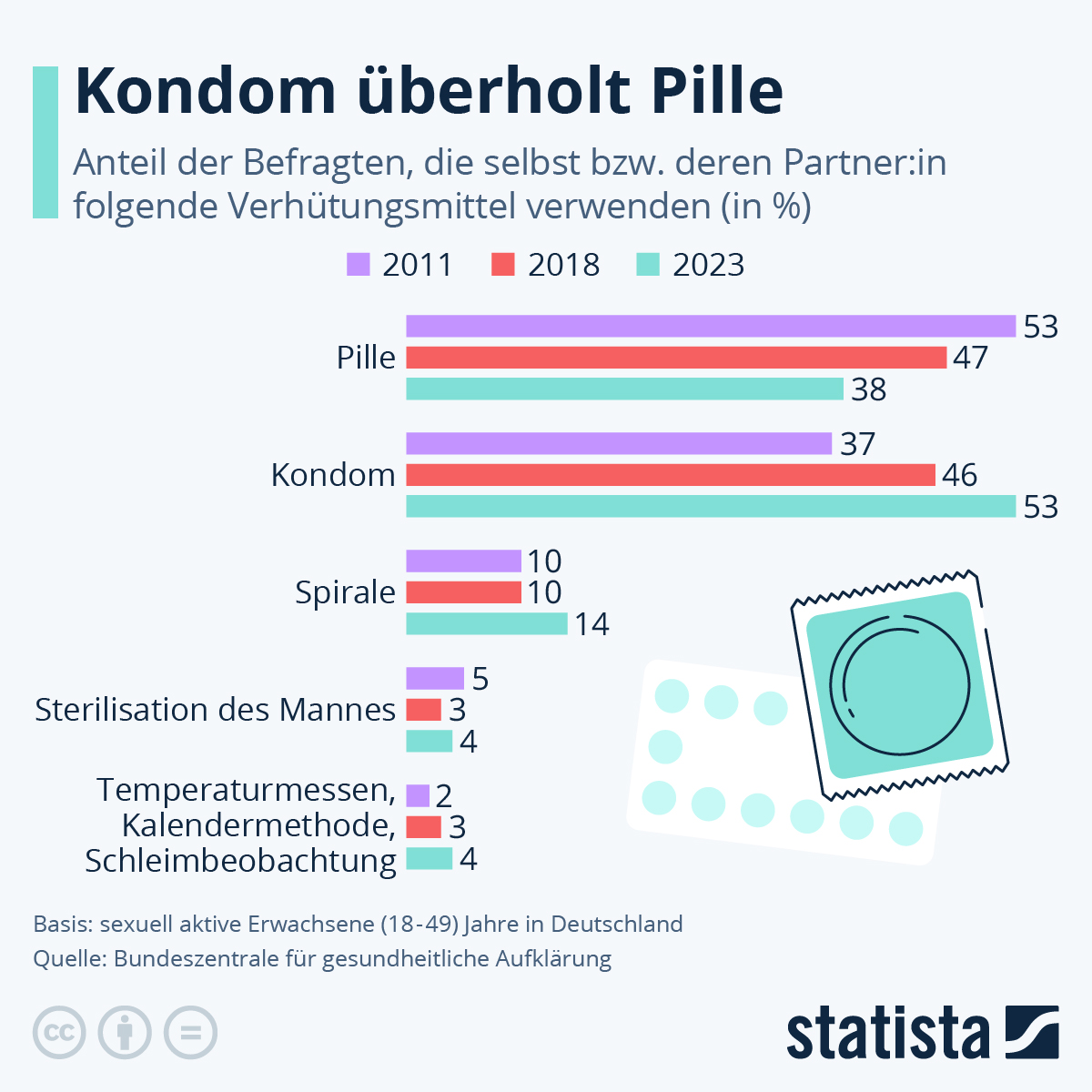 Infografik So verhüten die Deutschen Statista