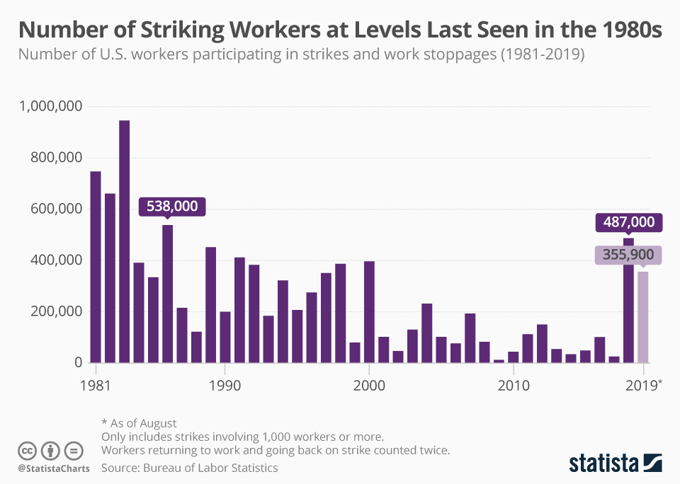 Chart Number of Striking U.S. Workers at Levels Last Seen in the 1980s