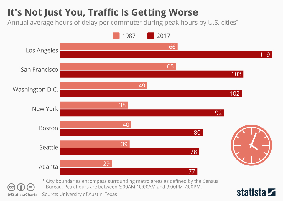 Chart It's Not Just You, Traffic Is Getting Worse Statista
