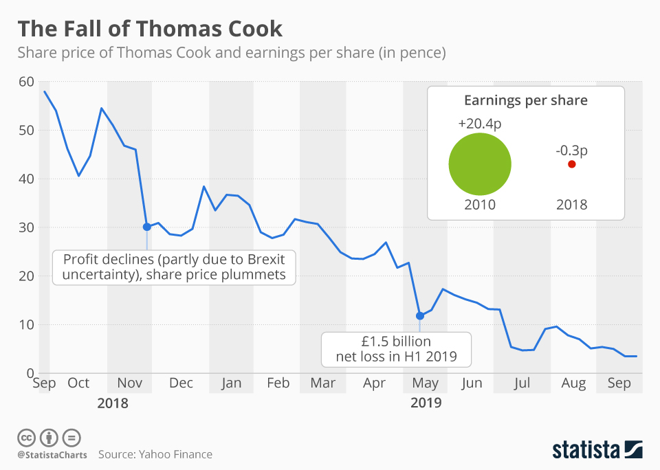 Chart The Fall of Thomas Cook Statista
