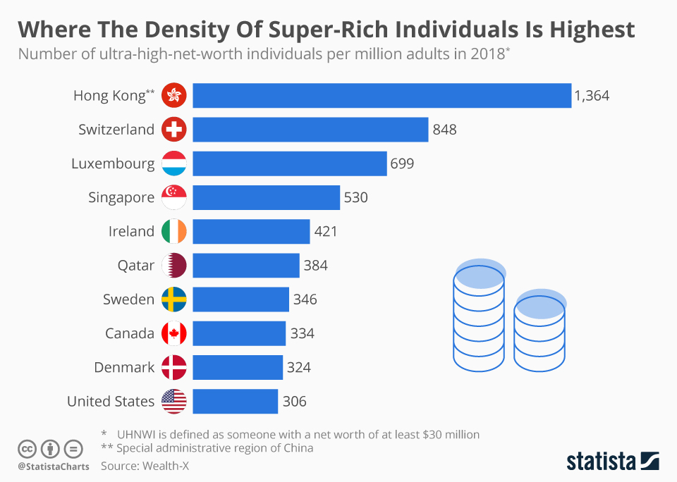Chart Where The Density Of SuperRich Individuals Is Highest Statista