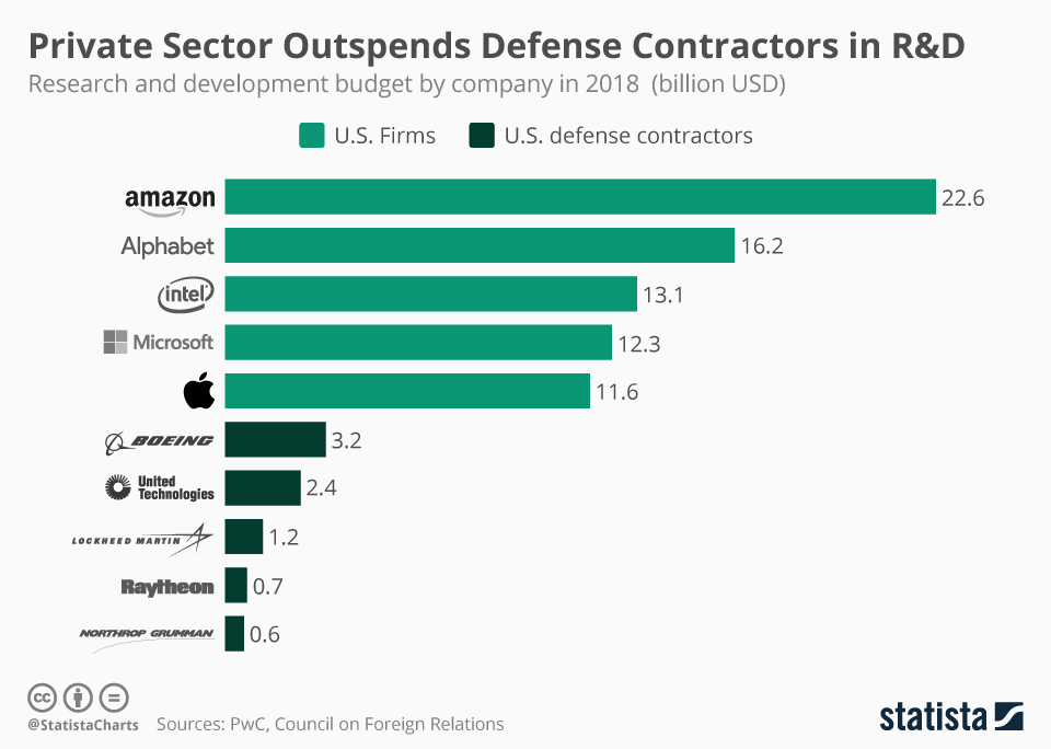 Chart Private Sector Outspends Defense Contractors in R&D Statista
