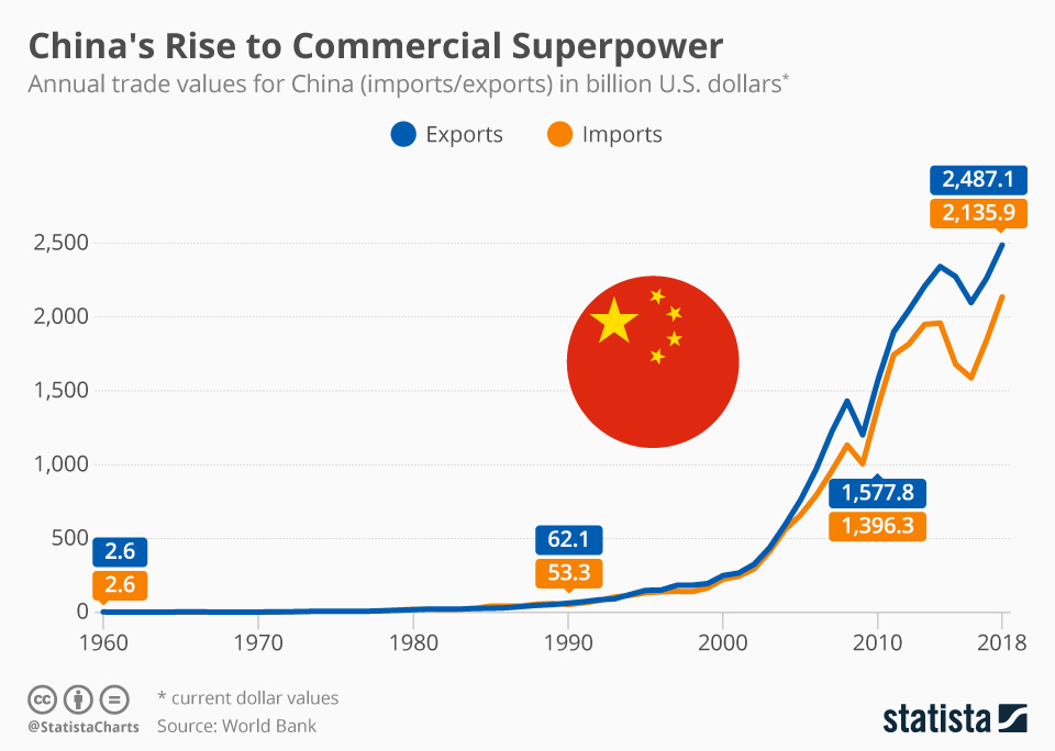 Chart China’s Rise to Commercial Superpower Statista