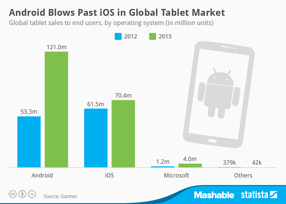 Chart Android Blows Past iOS in Global Tablet Market Statista