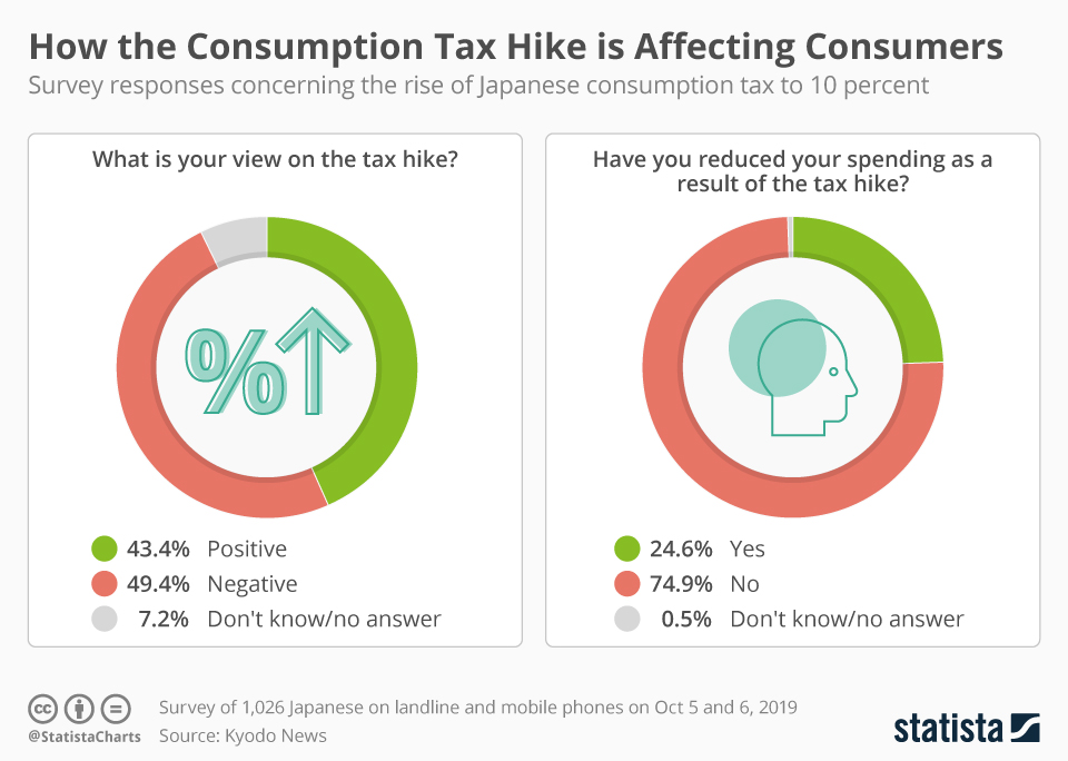 Chart How the Japanese Consumption Tax Hike is Affecting Consumers Statista