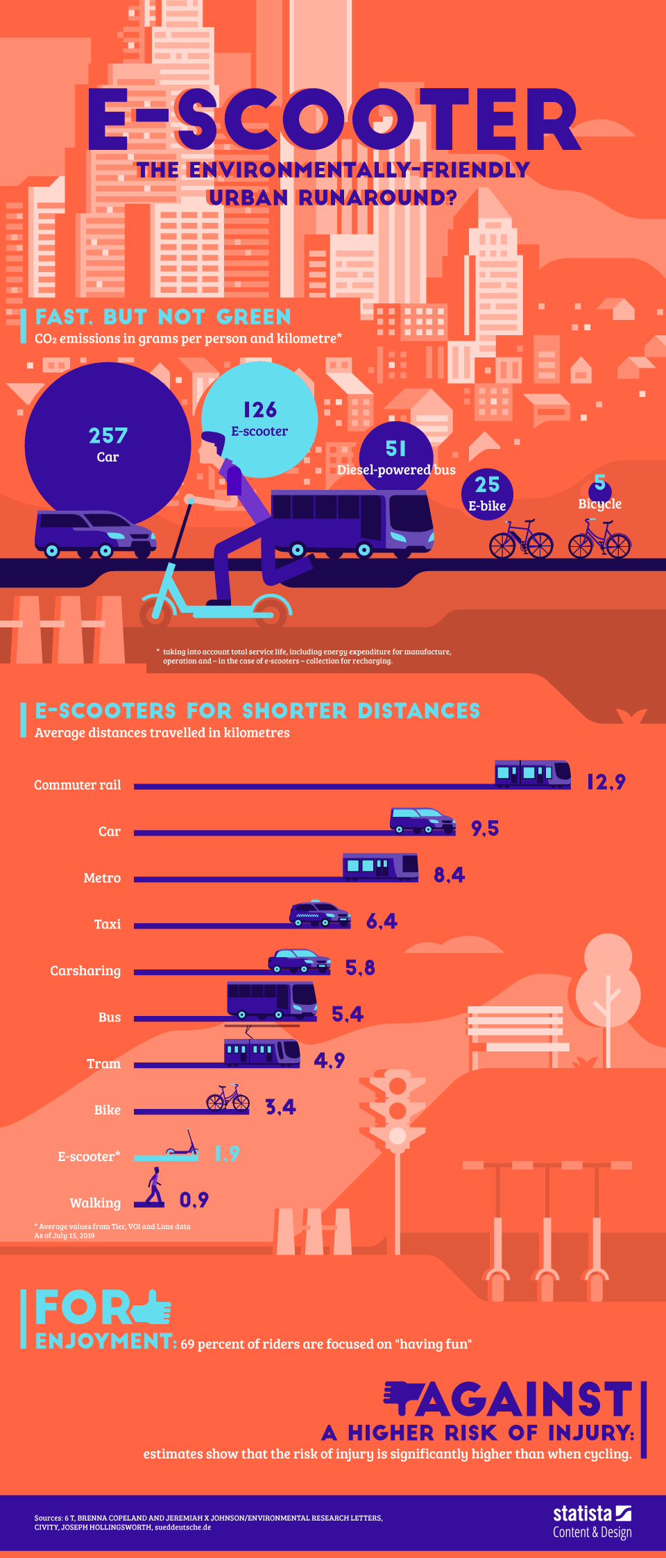Chart EScooter the environmentallyfriendly urban runaround? Statista