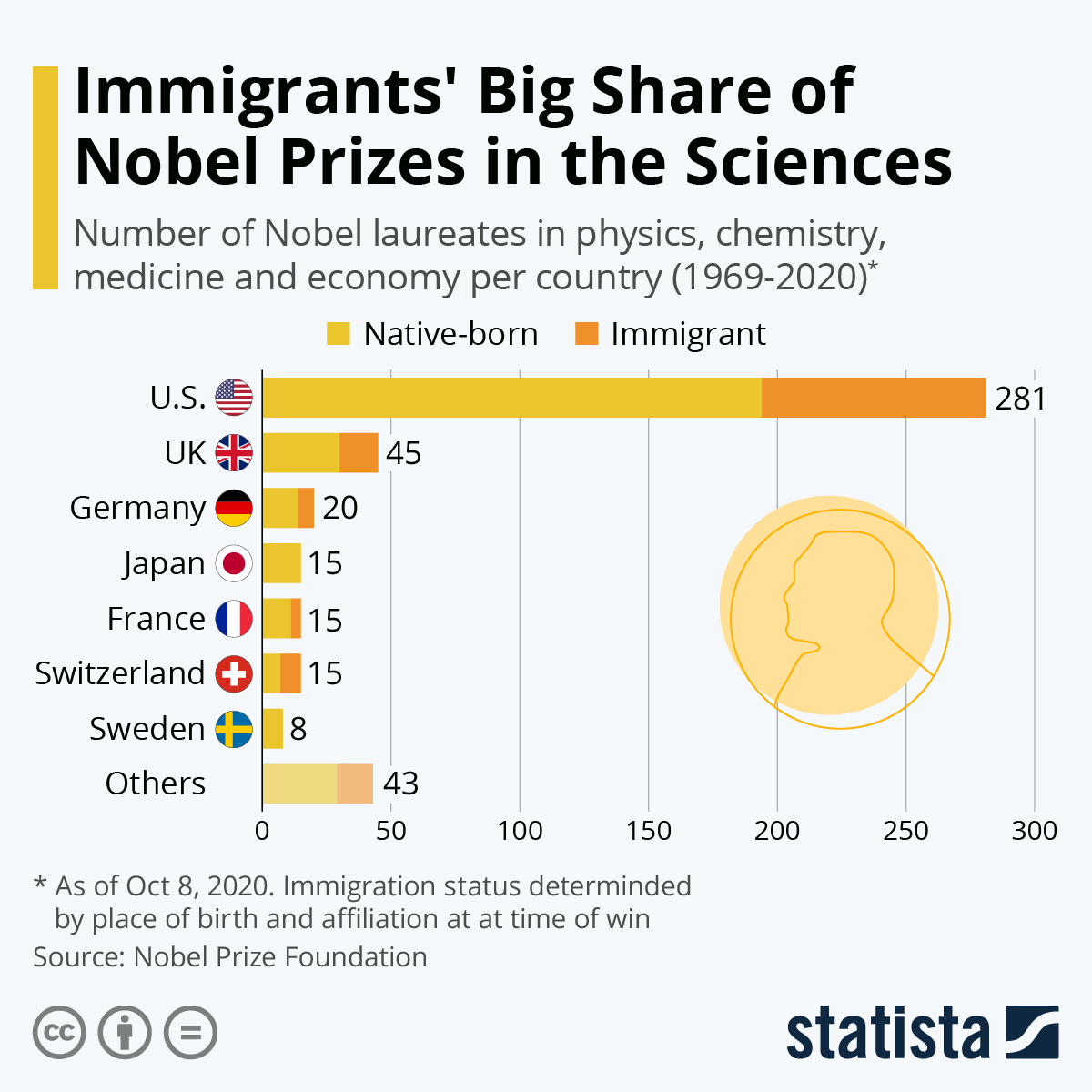 Chart Immigrants' Big Share of Nobel Prizes in the Sciences Statista