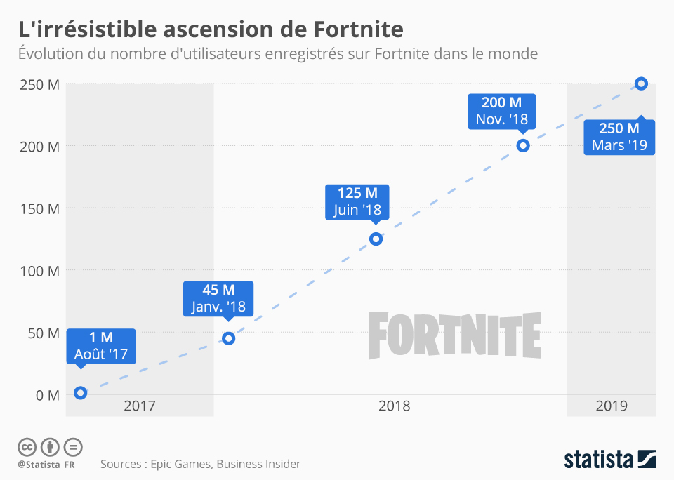 Graphique L'irrésistible ascension de Fortnite Statista