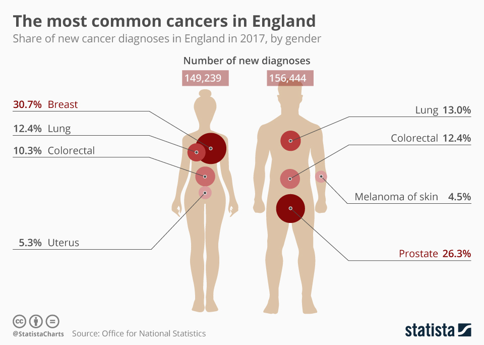 Chart The most common cancers in England Statista
