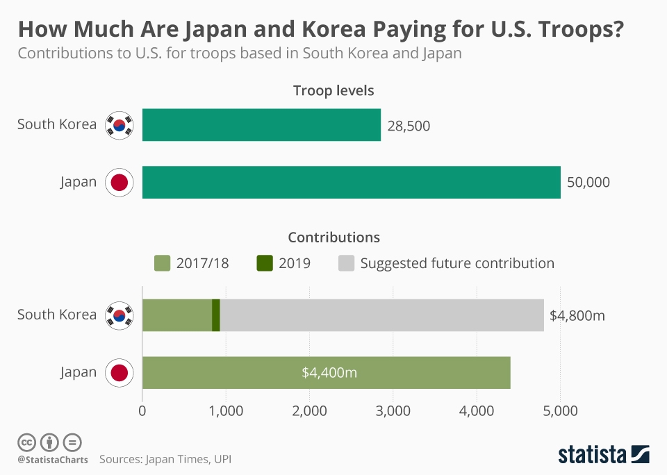Chart How Much Are Japan and Korea Paying for U.S. Troops? Statista