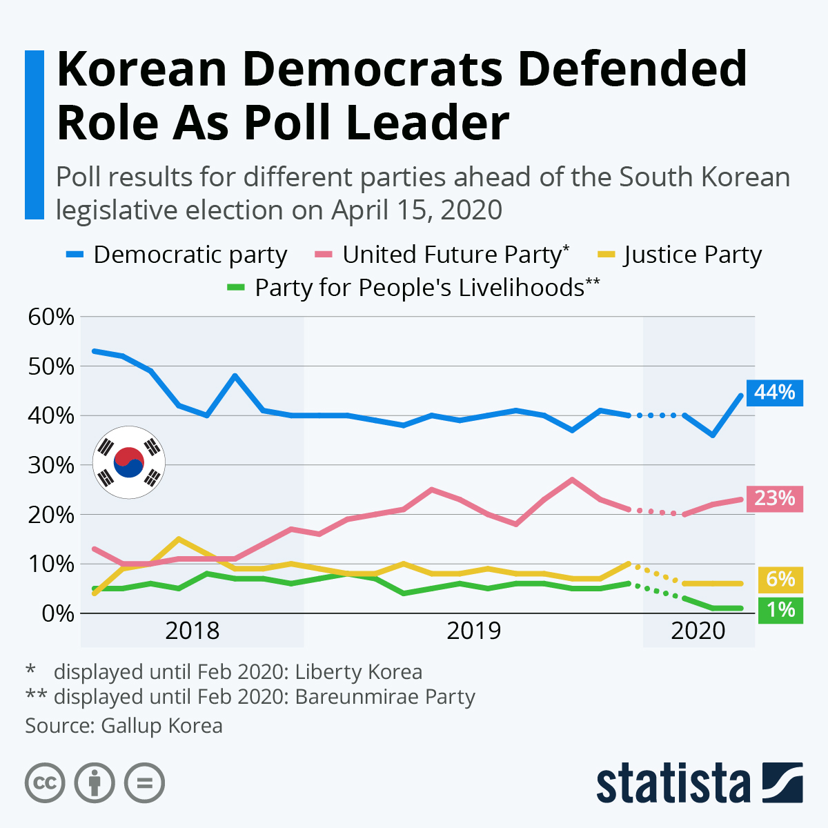 Chart Korean Democrats Defend Role As Poll Leader Statista