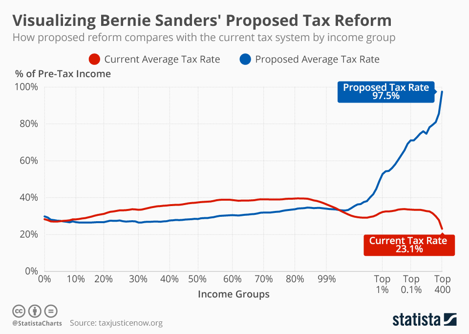 Chart Visualizing Bernie Sanders' Proposed Tax Reform Statista