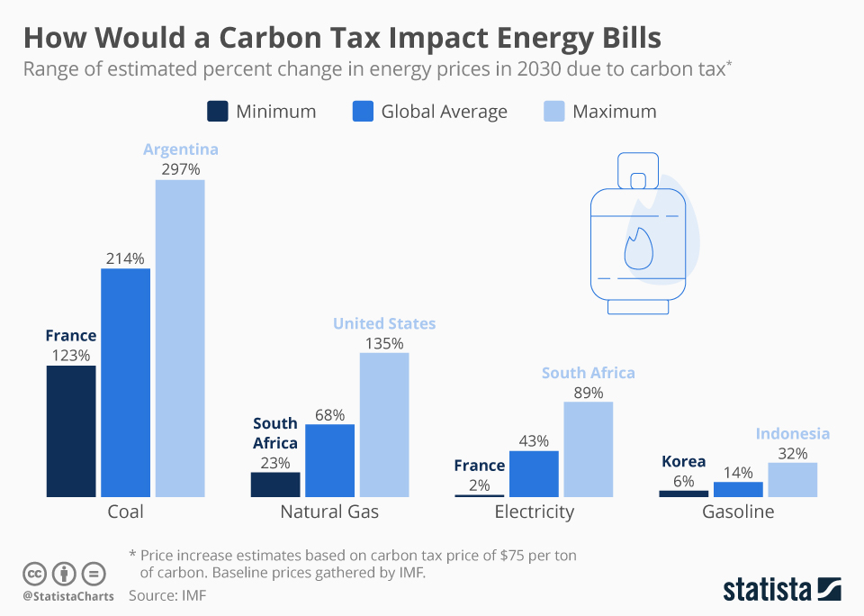 Chart How Would a Carbon Tax Impact Energy Bills Statista