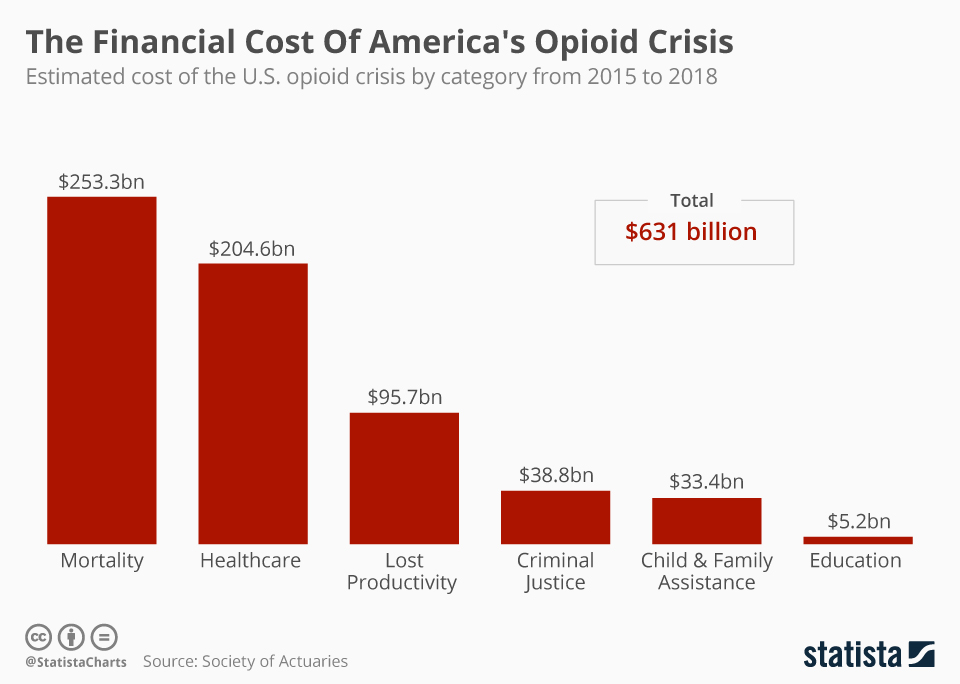 Chart The Financial Cost Of America's Opioid Crisis Statista