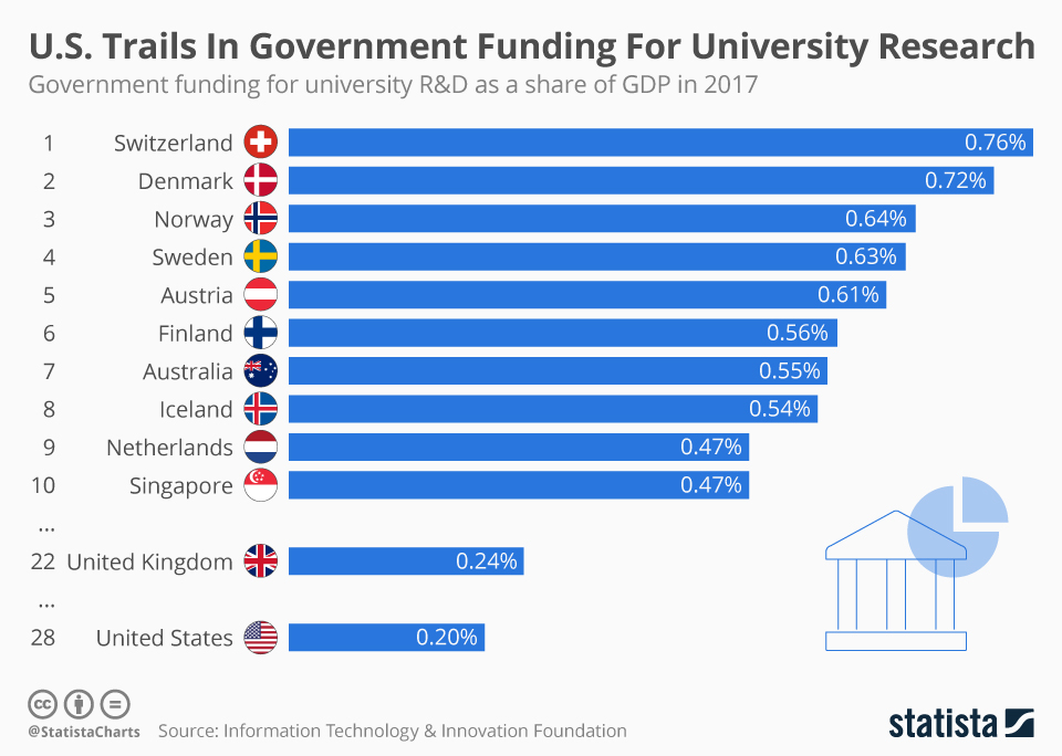 Chart U.S. Trails In Government Funding For University Research Statista