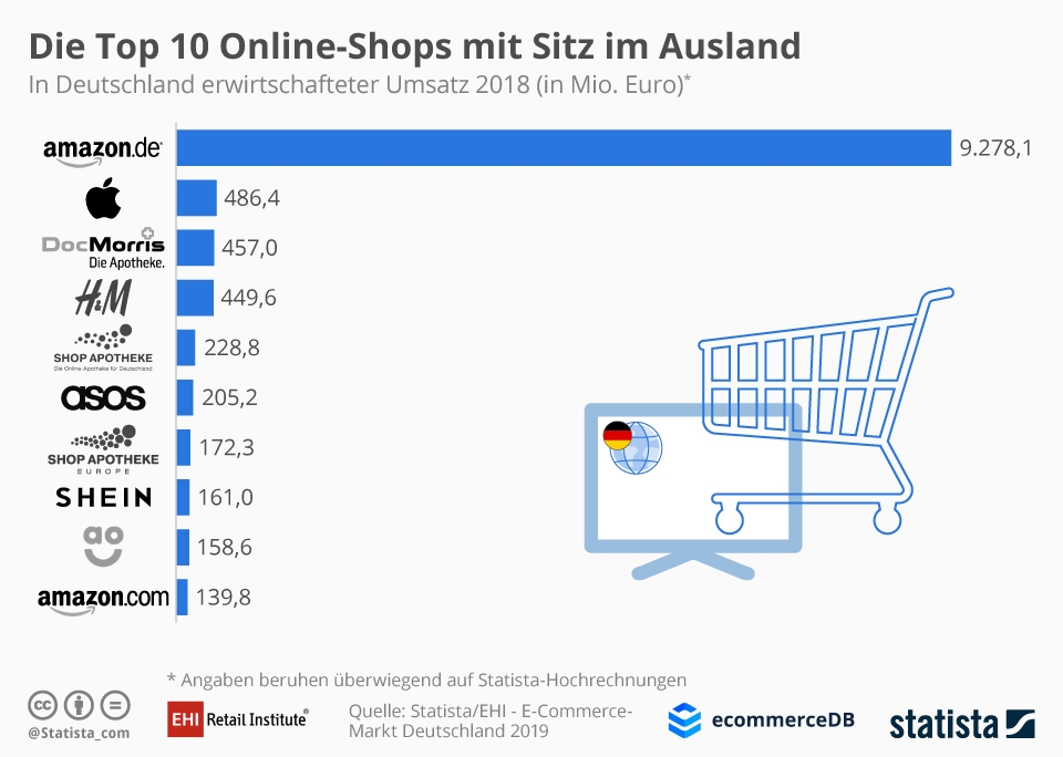 Top Ten Online Stores on Sale