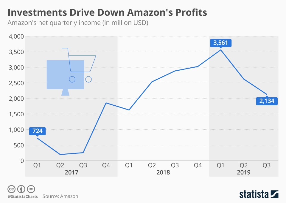 Chart Investments Drive Down Amazon's Profits Statista