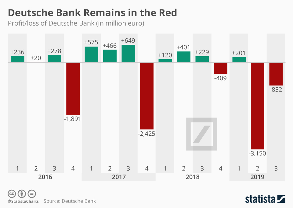 Chart Deutsche Bank Remains in the Red Statista