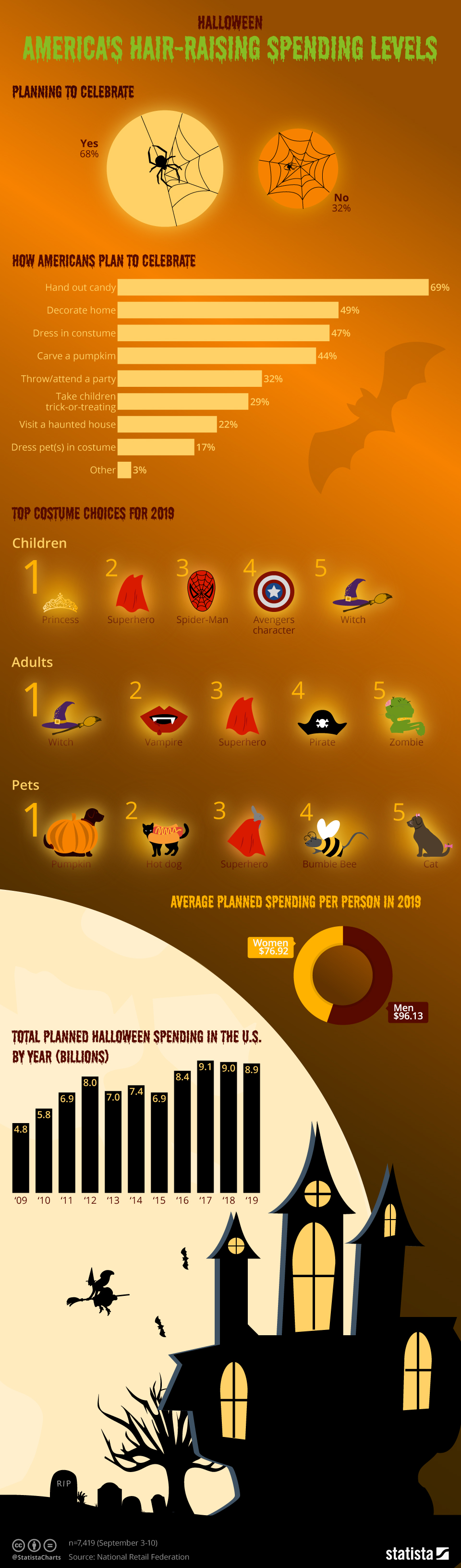 Chart Halloween America's HairRaising Spending Levels Statista