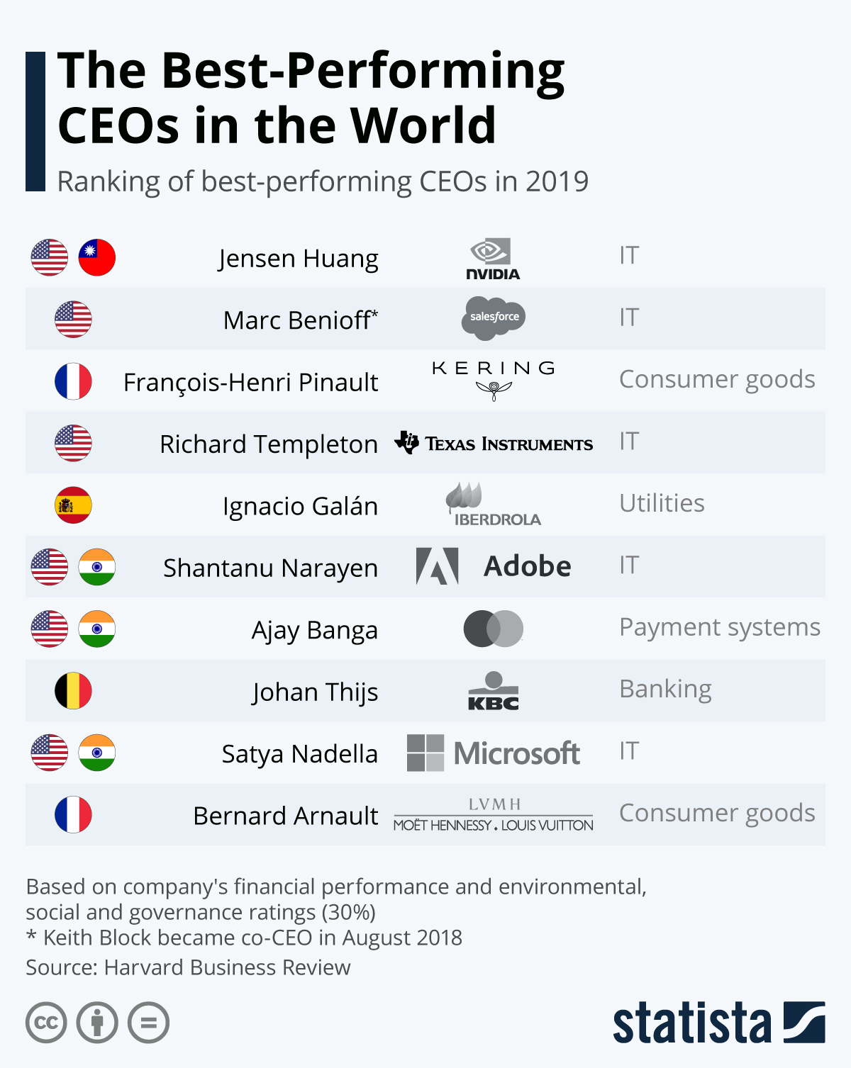 Chart The BestPerforming CEOs in the World Statista(04)