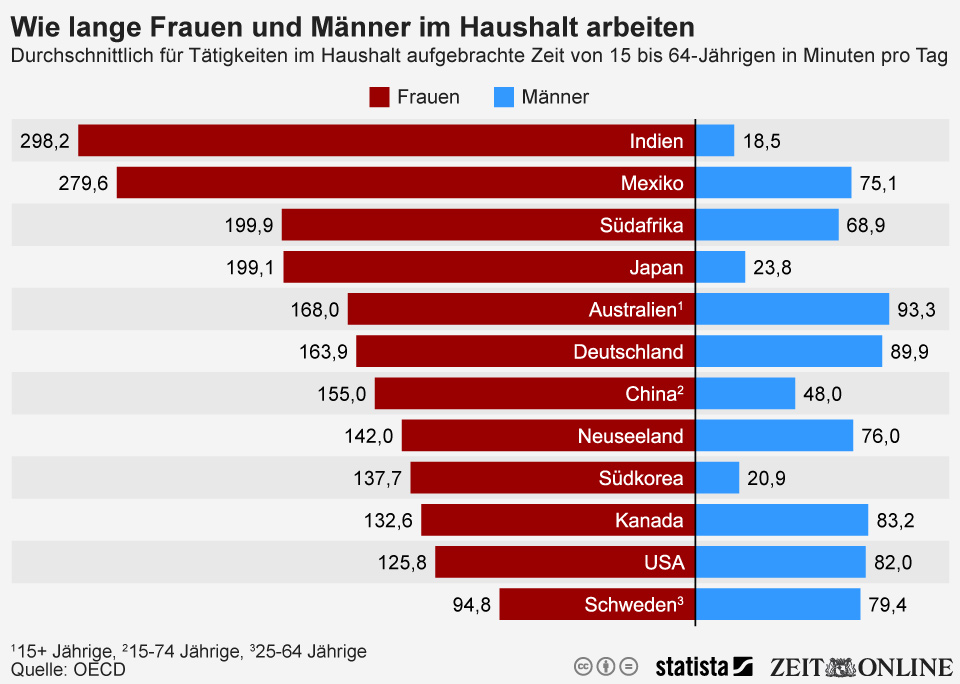 Infografik Frauen arbeiten weltweit länger im Haushalt