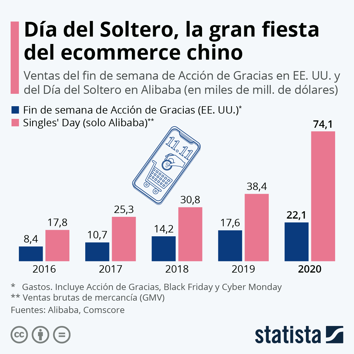 Gráfico Black Friday vs. Singles' Day ¿qué vende más? Statista