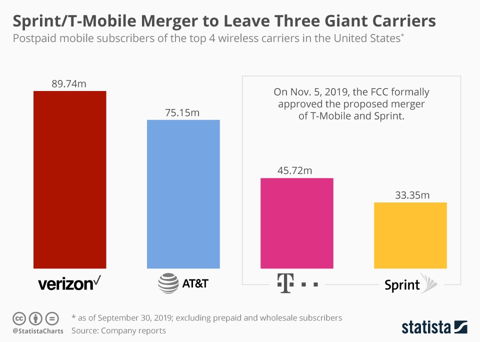 Chart Sprint/TMobile Merger to Leave Three Giant Carriers Statista