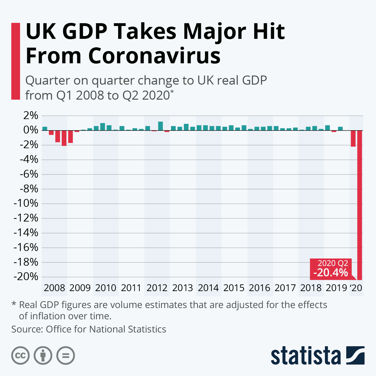 Chart UK GDP Takes Major Hit From Coronavirus Statista