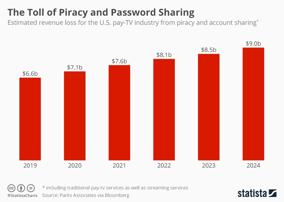Chart The Toll of Piracy and Password Sharing Statista