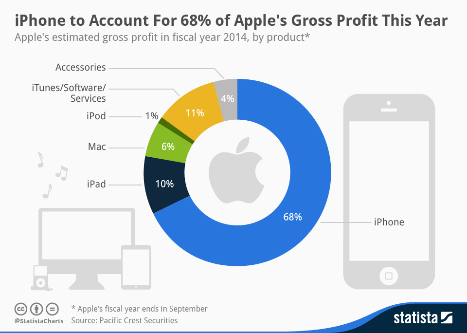 Chart iPhone to Account for 68 of Apple's Gross Profit This Year