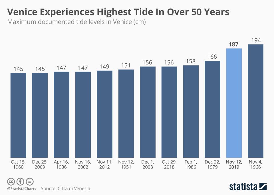 Chart: Venice Experiences Highest Tide In Over 50 Years | Statista