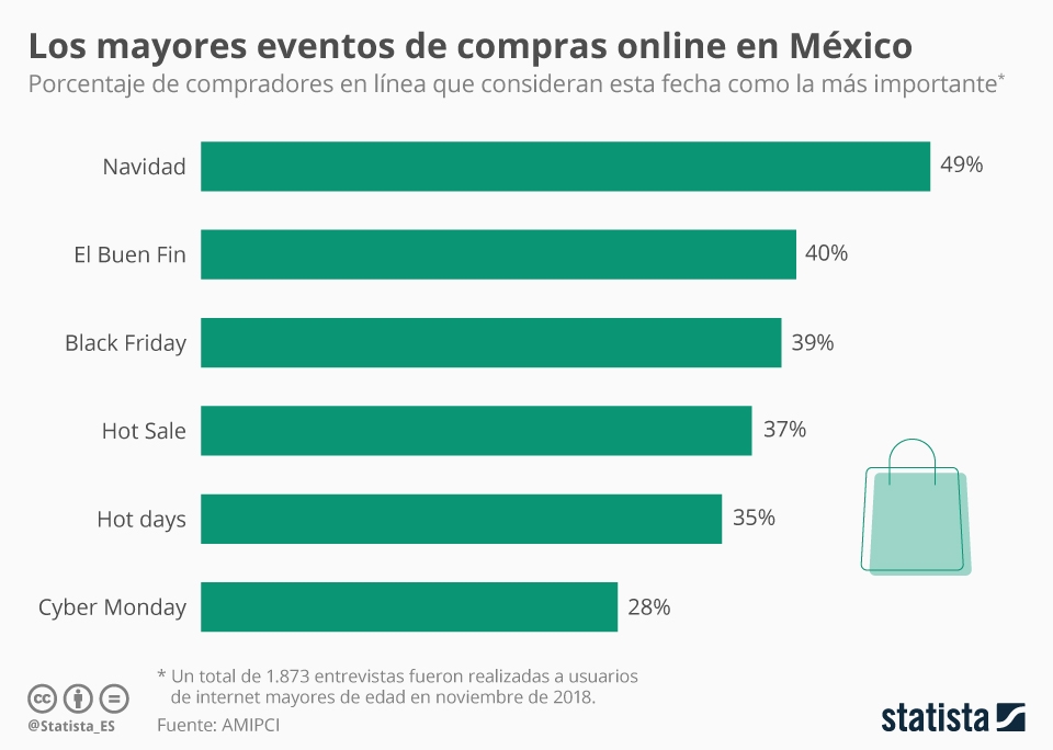 Gráfico Los mayores eventos de compras online en México Statista